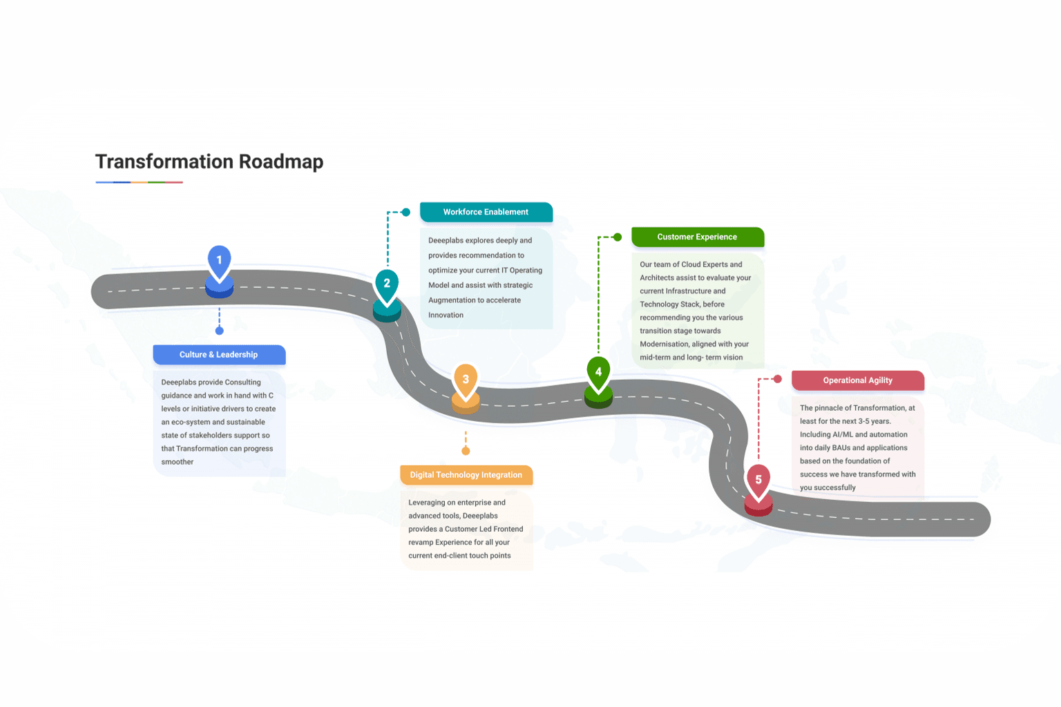 Understanding the Digital Transformation Roadmap